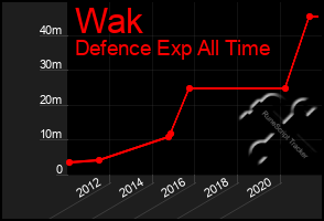 Total Graph of Wak