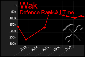 Total Graph of Wak