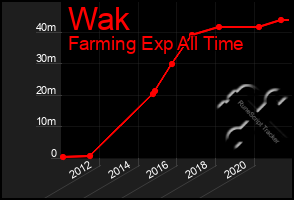 Total Graph of Wak