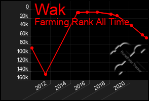 Total Graph of Wak