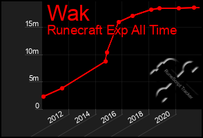 Total Graph of Wak