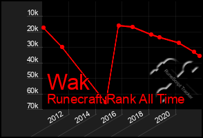 Total Graph of Wak