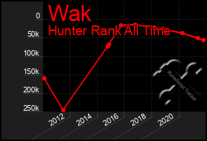 Total Graph of Wak