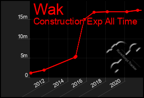 Total Graph of Wak