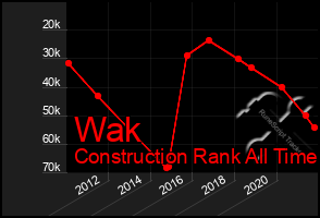 Total Graph of Wak