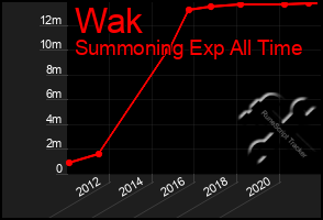 Total Graph of Wak