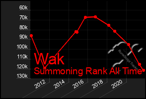 Total Graph of Wak