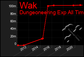 Total Graph of Wak