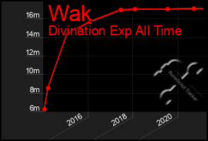 Total Graph of Wak