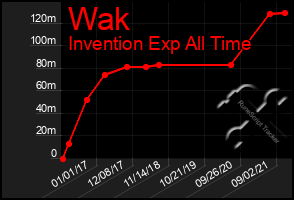 Total Graph of Wak