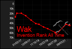 Total Graph of Wak