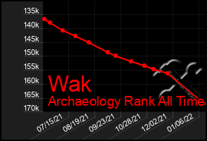 Total Graph of Wak