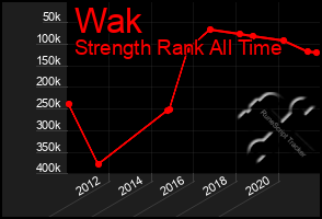 Total Graph of Wak