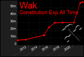 Total Graph of Wak