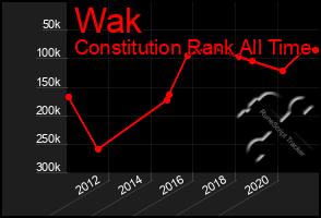 Total Graph of Wak