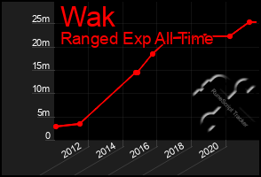 Total Graph of Wak