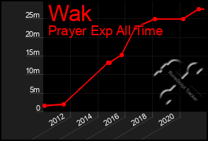 Total Graph of Wak