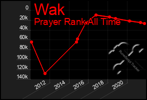 Total Graph of Wak