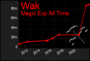 Total Graph of Wak