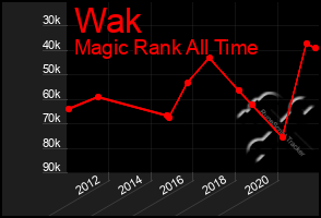 Total Graph of Wak