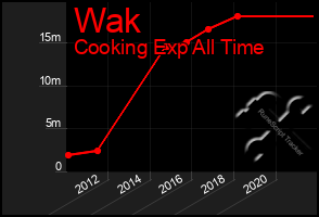 Total Graph of Wak