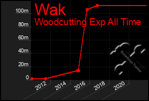 Total Graph of Wak