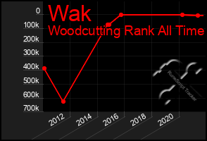 Total Graph of Wak