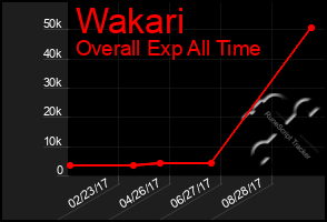 Total Graph of Wakari