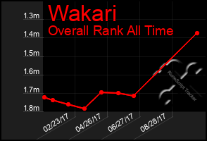 Total Graph of Wakari