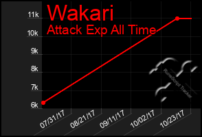 Total Graph of Wakari