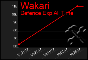 Total Graph of Wakari