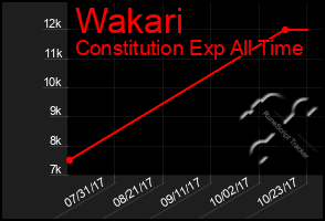 Total Graph of Wakari