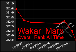 Total Graph of Wakarl Marx