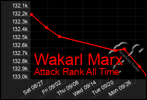 Total Graph of Wakarl Marx