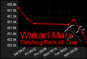 Total Graph of Wakarl Marx