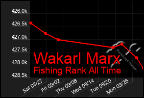 Total Graph of Wakarl Marx