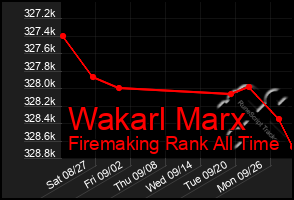 Total Graph of Wakarl Marx