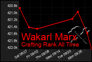 Total Graph of Wakarl Marx
