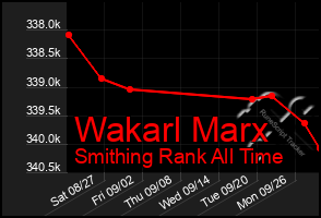 Total Graph of Wakarl Marx