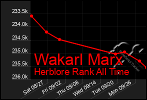 Total Graph of Wakarl Marx