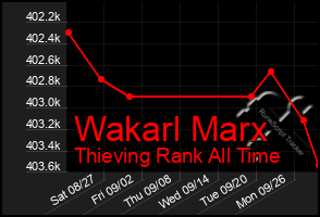 Total Graph of Wakarl Marx