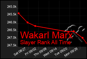 Total Graph of Wakarl Marx