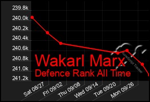 Total Graph of Wakarl Marx