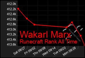 Total Graph of Wakarl Marx