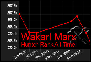 Total Graph of Wakarl Marx