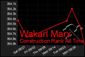 Total Graph of Wakarl Marx