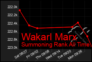 Total Graph of Wakarl Marx