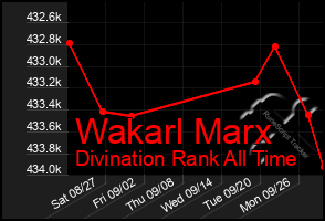 Total Graph of Wakarl Marx