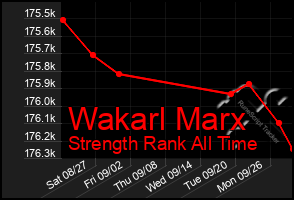 Total Graph of Wakarl Marx