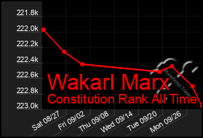 Total Graph of Wakarl Marx